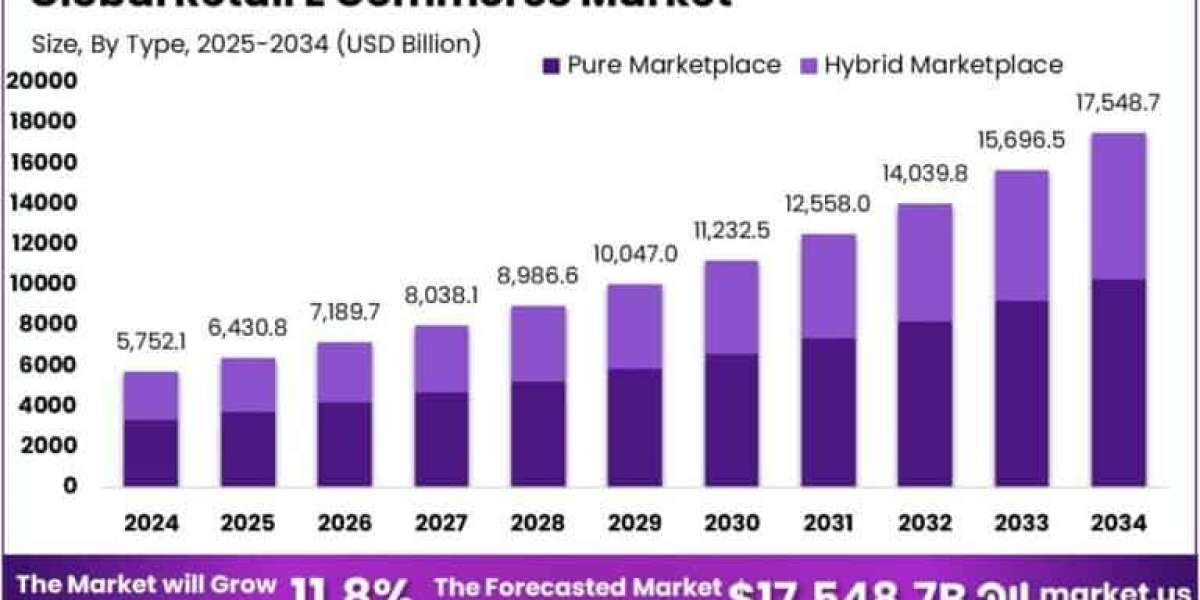 Retail E-Commerce Market size is expected to be worth around USD 17,548.7 Bn