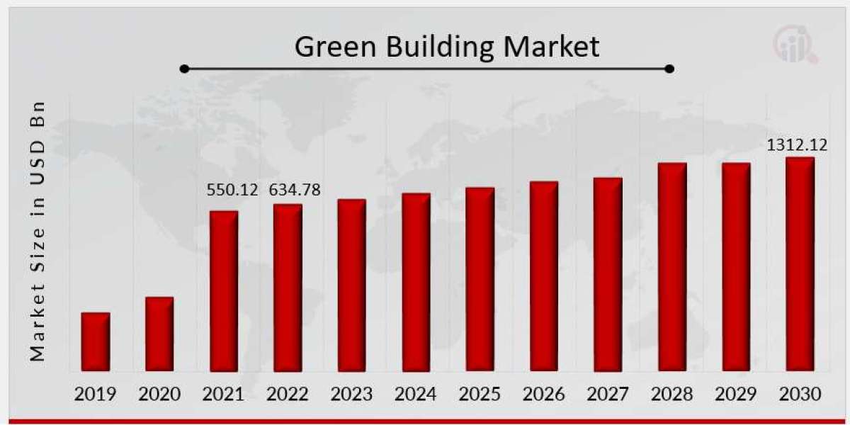 Technology Impact on the Green Building Market