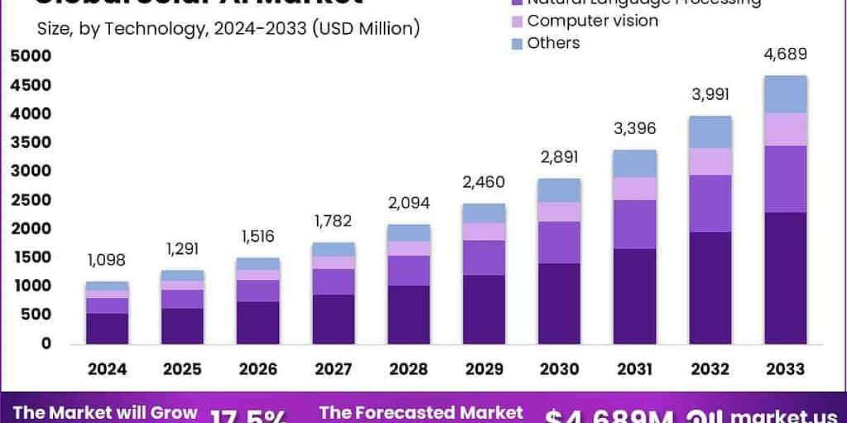 Solar AI Market size is expected to be worth around USD 4,689 Million