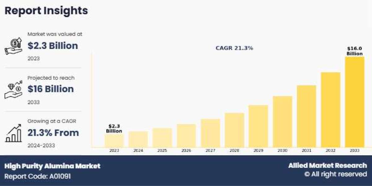 High Purity Alumina Market Size, Industry Share and Growth Forecast to 2033