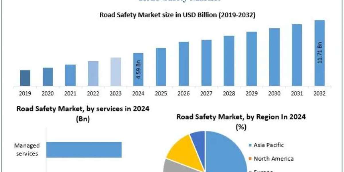 Road Safety Market Expansion through AI and IoT Integration 2032