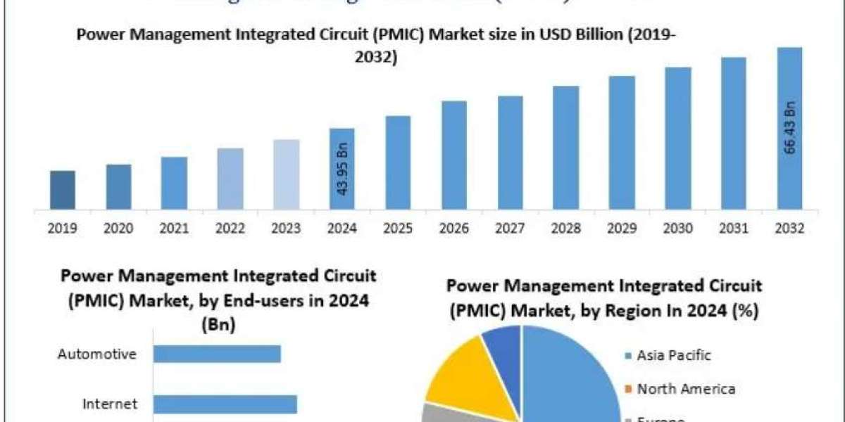 Power Management Integrated Circuit (PMIC) Market Trends Reshaping the Semiconductor Industry 2032