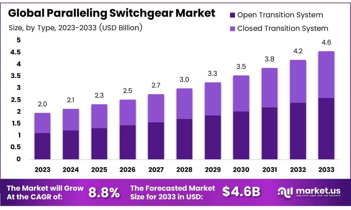 Paralleling Switchgear Market Size, Share | CAGR of 8.8%