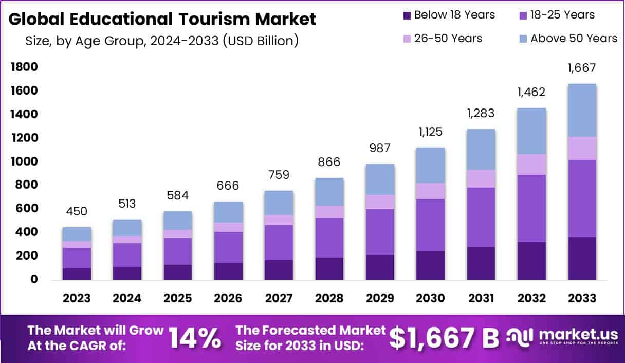 Educational Tourism Market Size, Share | CAGR of 14%