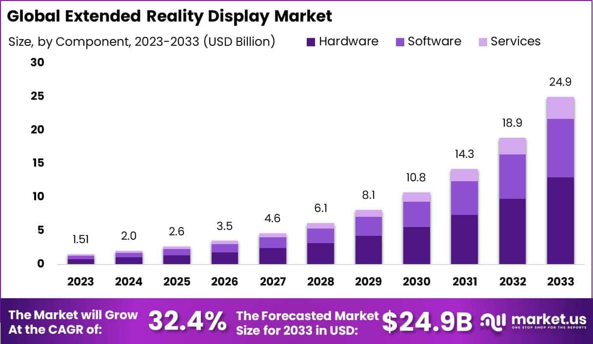 Extended Reality Display Market Size | CAGR of 32%