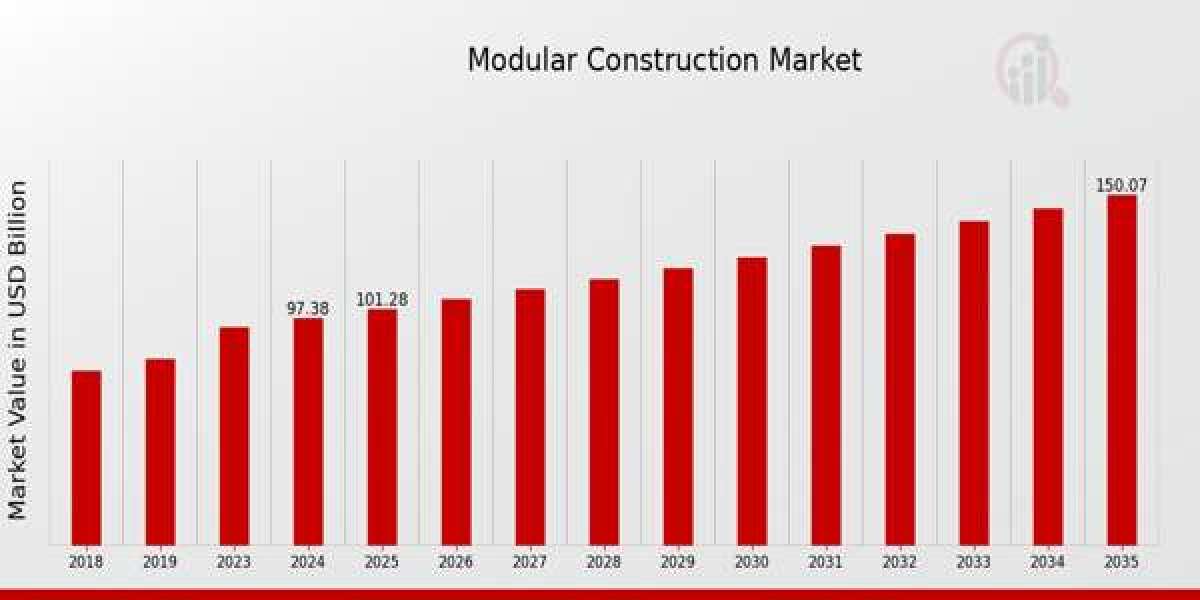 Modular Construction Market Challenges and Solutions
