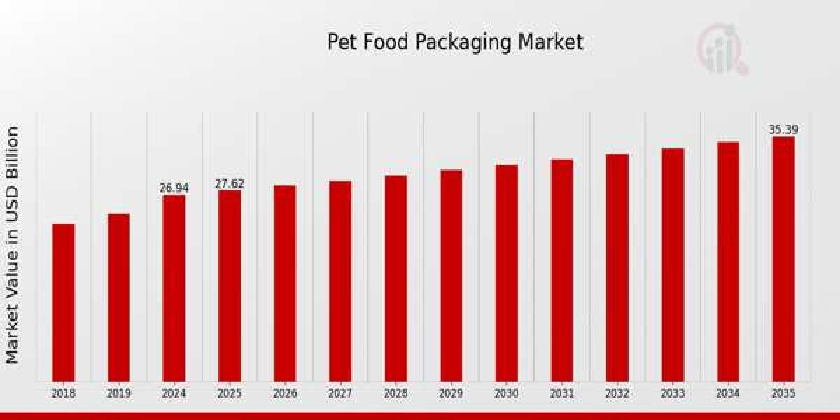 Competitive Landscape of the Pet Food Packaging Market