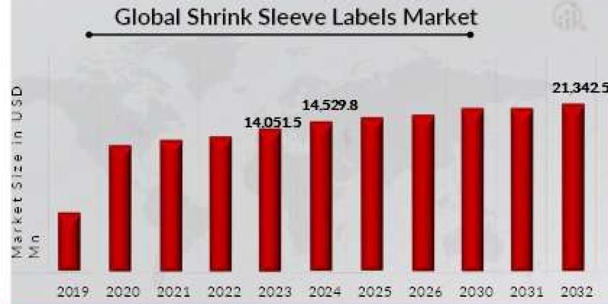 Shrink Sleeve Labels Market in Packaging Industry