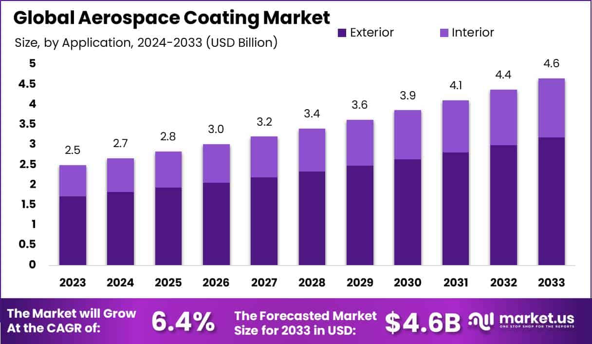 Aerospace Coating Market Size, Share | CAGR of 6.4%