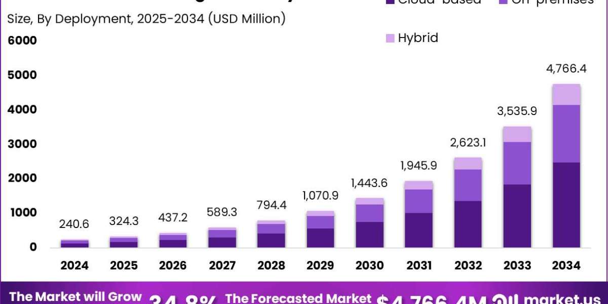 AI in Financial Planning and Analysis (FP&A) Market size is expected to be worth around USD 4,766.4 MN