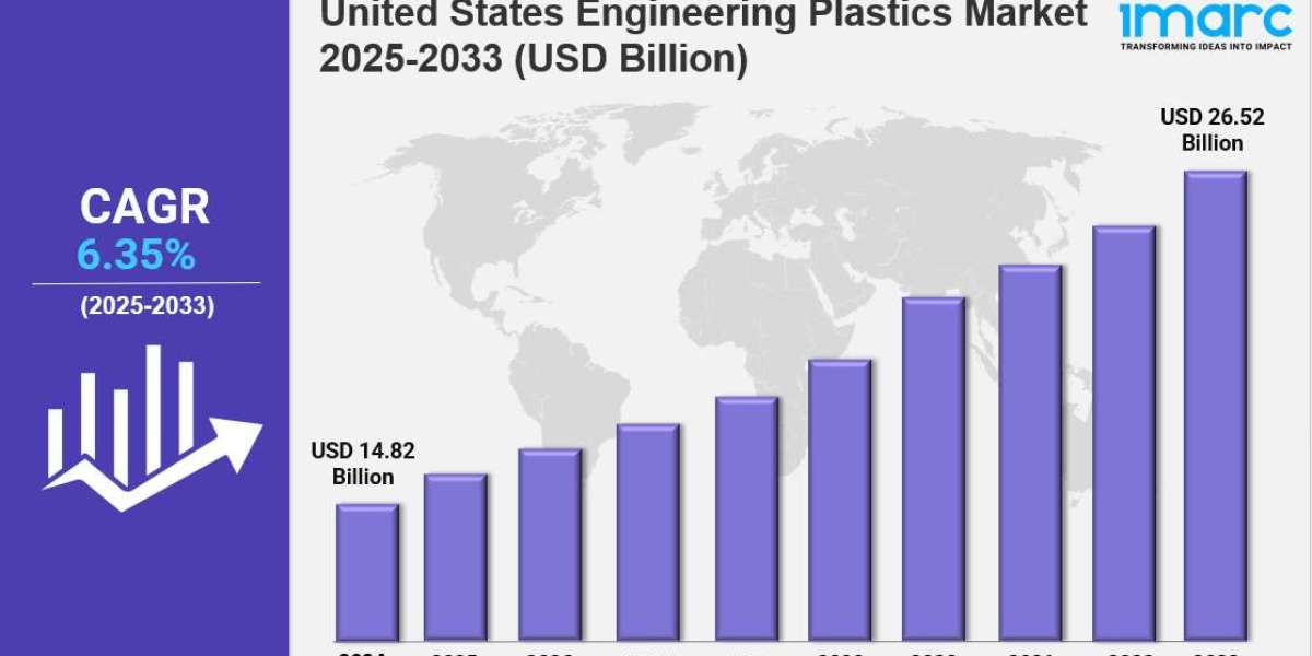 United States Engineering Plastics Market Size & Report - 2033