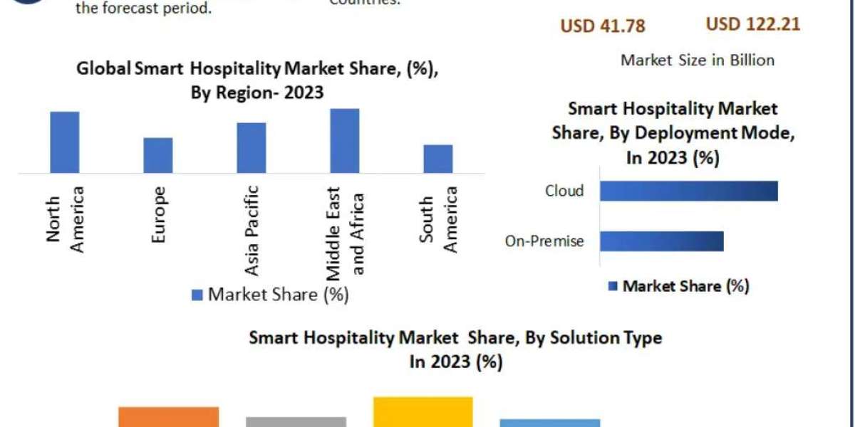 Smart Hospitality Market: Redefining Guest Experiences with IoT and AI 2030