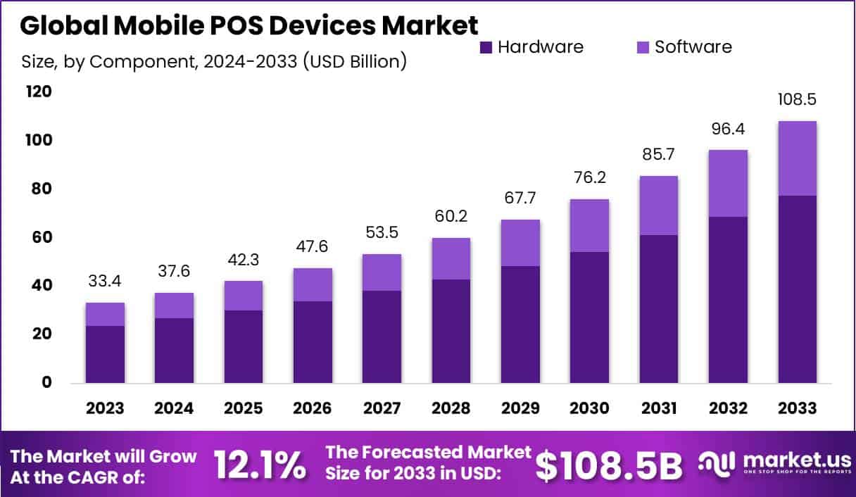Mobile POS Devices Market Size, Share | CAGR of 12%