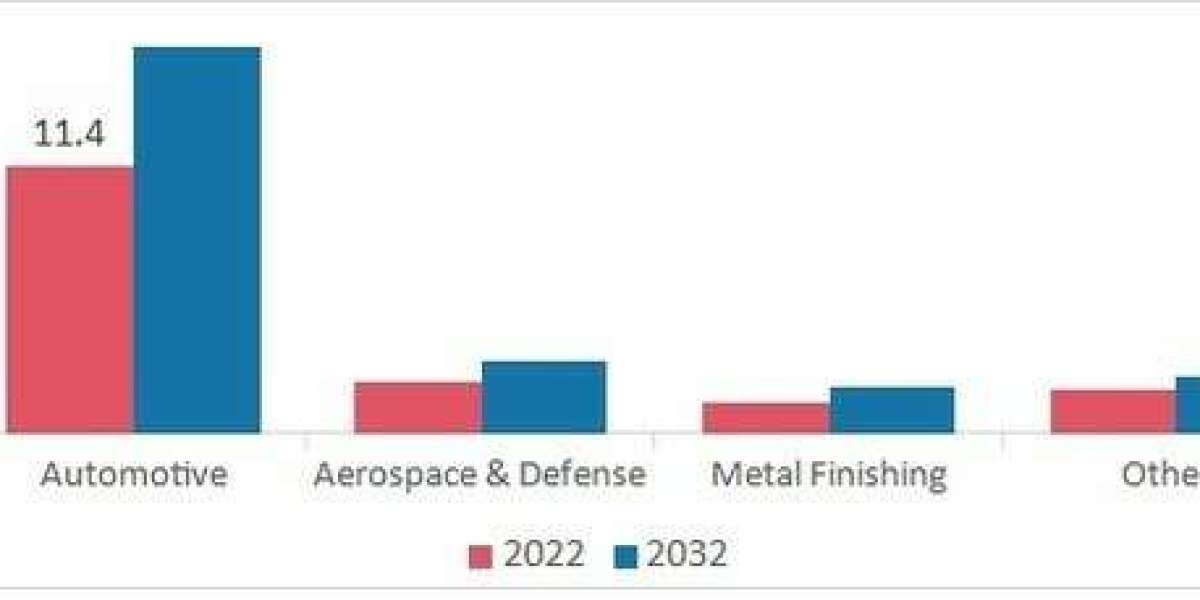 Latest Developments in the Chrome Plating Market