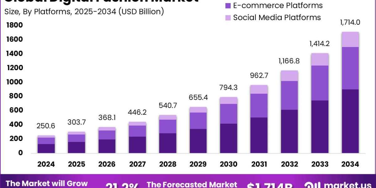 Digital Fashion Market size is expected to be worth around USD 1,714 billion