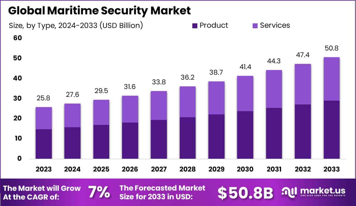 Maritime Security Market Size, Share, Trends | CAGR of 7%