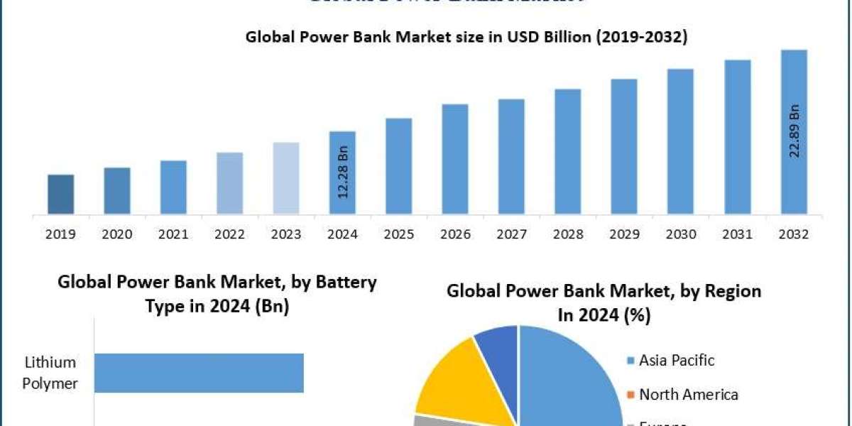 ﻿﻿﻿﻿﻿Power Bank Market Trends, Share, and Competitive Landscape (2025–2032)
