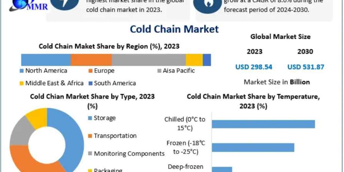 Cold Chain Market Growth: Driving Efficiency in Global Perishable Goods Logistics 2030