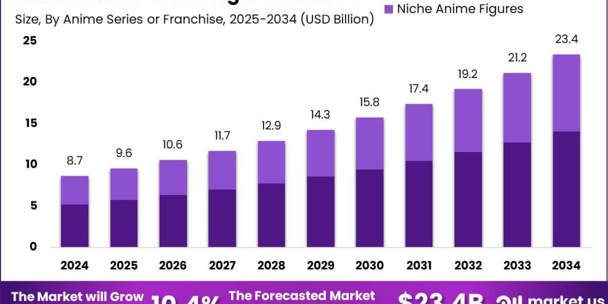 Anime Action Figures Market size is growing at a CAGR of 10.4%