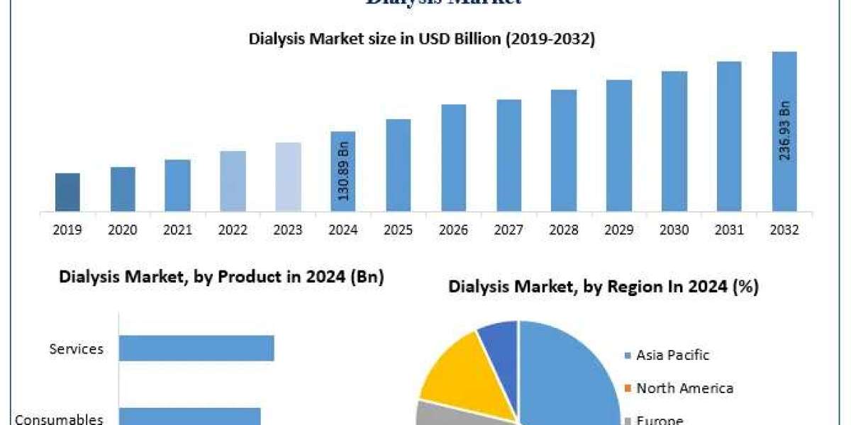 Dialysis Market Insights: Hemodialysis Segment Leads Global Share
