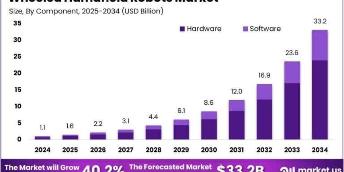 Wheeled Humanoid Robots Market size is growing at a CAGR of 40.20%