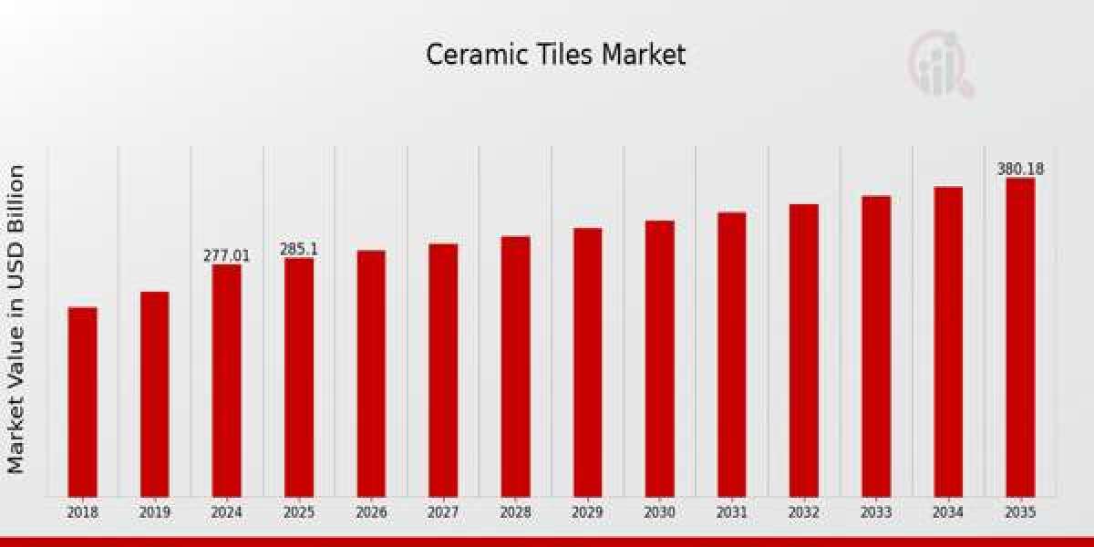 Opportunities in the Ceramic Tiles Market