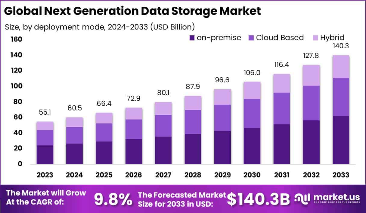 Next Generation Data Storage Market Size | CAGR of 9.8%