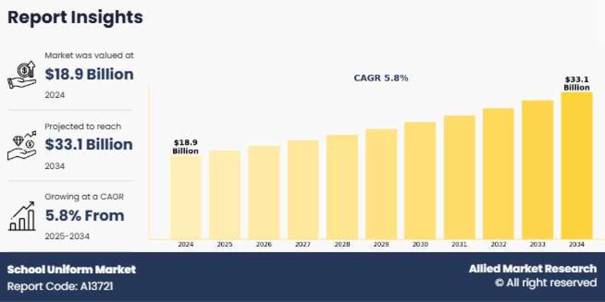 School Uniform Market Global Trends, Size, Segments and Growth till  2034