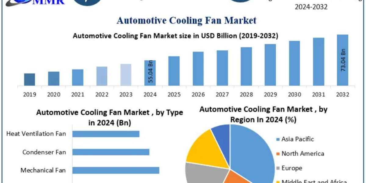 Automotive Cooling Fan Market Size, Share, and Forecast 2025-2032