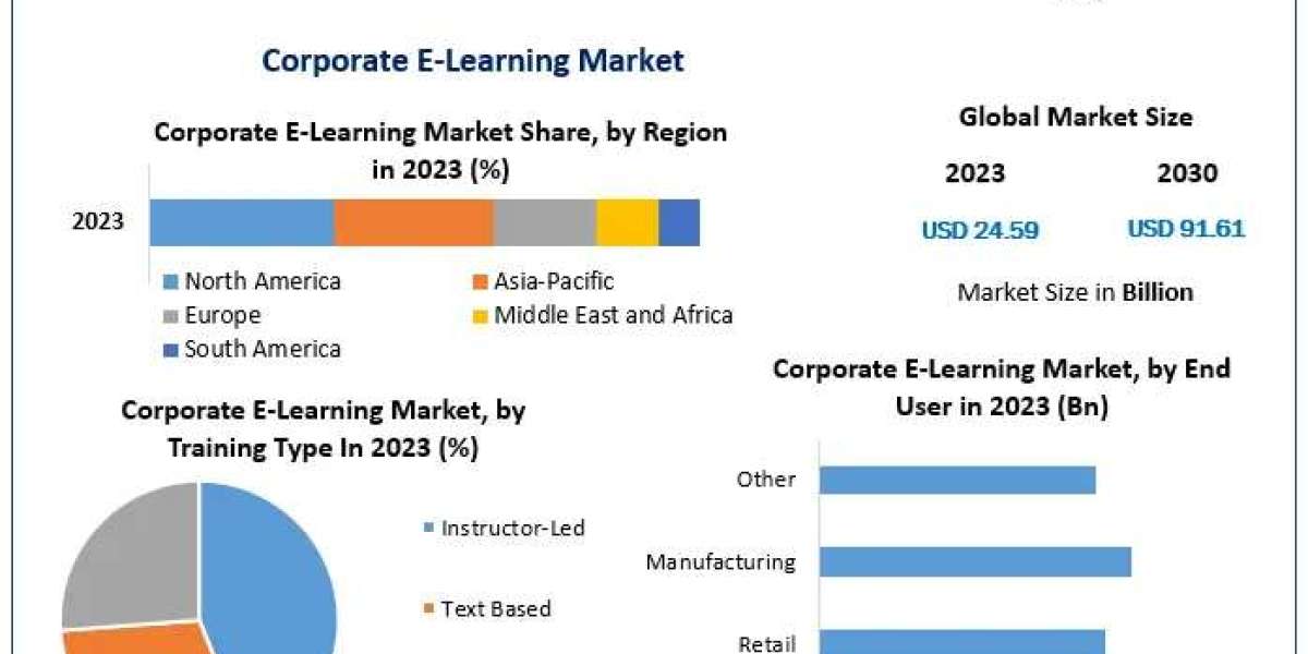 Corporate E-Learning Market Scope and Forecast: Opportunities Across Industries