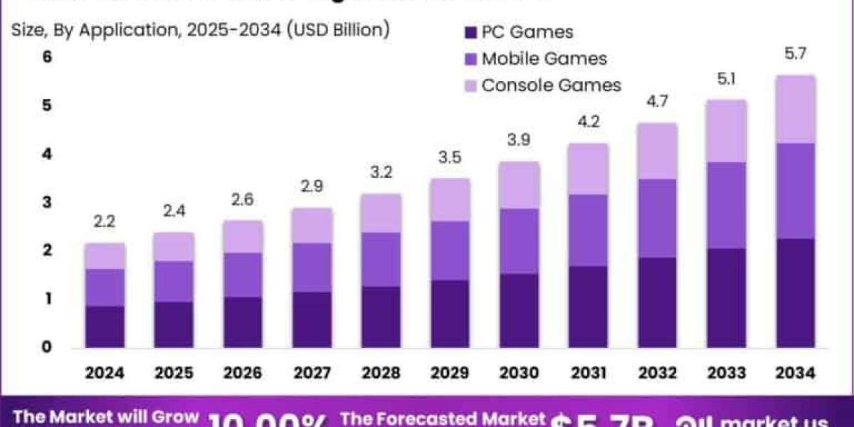 Game Server Hosting Platform Market size is expected to be worth around USD 5.7 Billion
