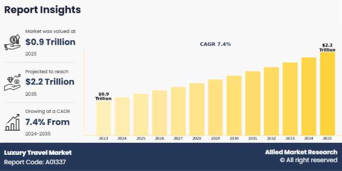 Luxury Travel Market Share, Growth Factors, Comprehensive Research 2035