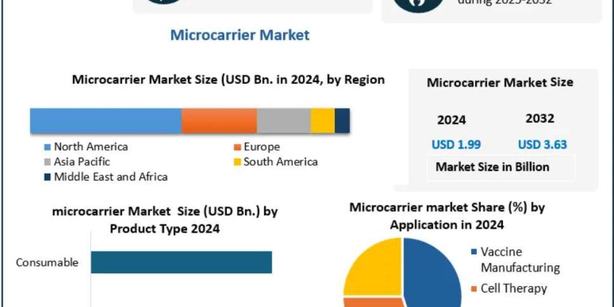 Microcarrier Market Growth Fueled by Biopharmaceutical Demand 2032