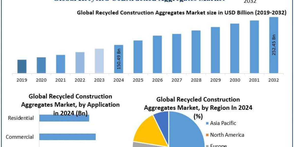 Recycled Construction Aggregates Market Growth Forecast, Trends, and Developments (2025–2032)