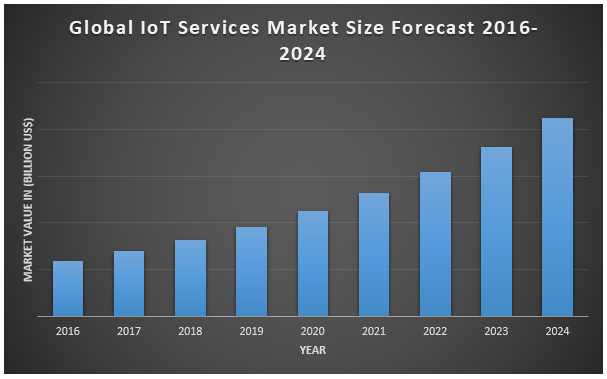 IoT Services Market – Global Industry Analysis, AI-Driven