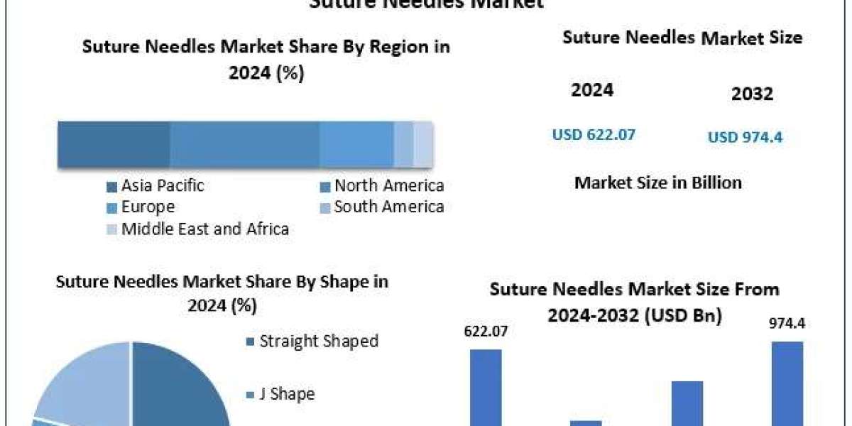 Suture Needles Market Outlook: Growing from USD 622.07 Million to USD 974.4 Million