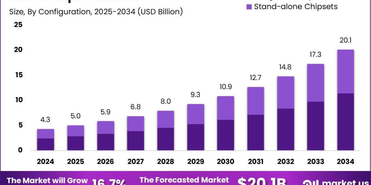 G. Fast Chipset Market size is expected to be worth around USD 20.1 Billion