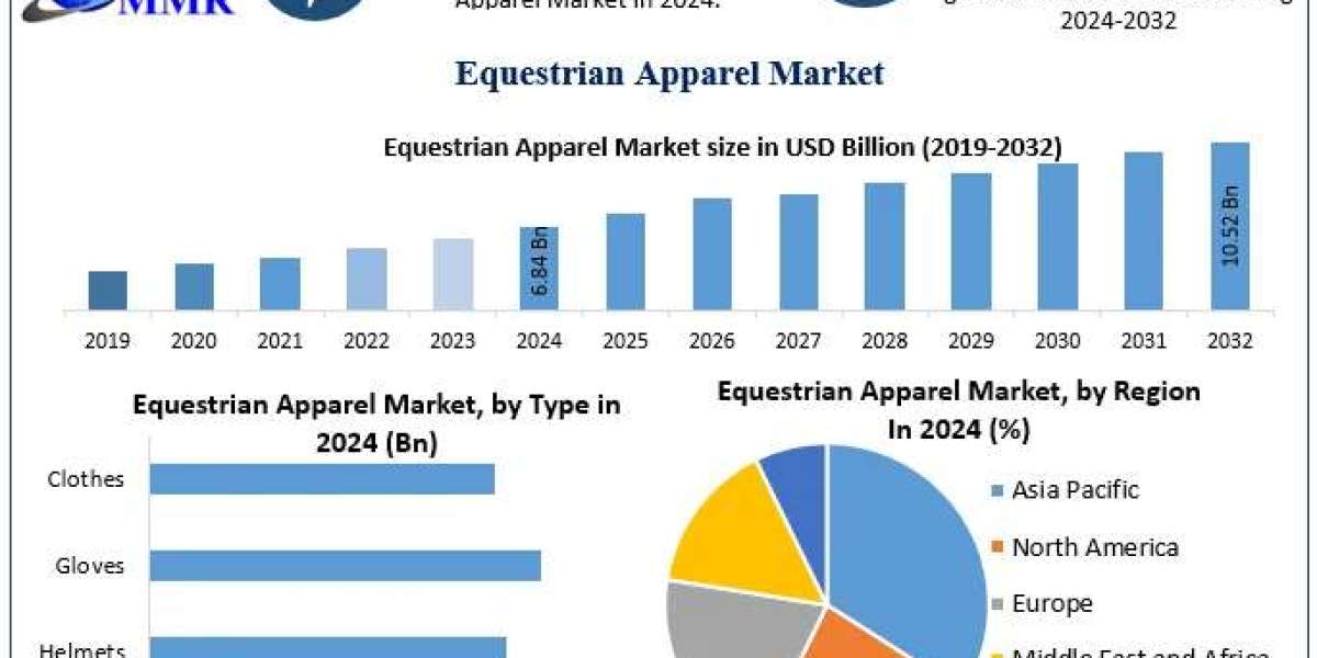 ﻿﻿﻿﻿﻿Equestrian Apparel Market Growth Trends, Forecast, and Opportunities (2025–2032)