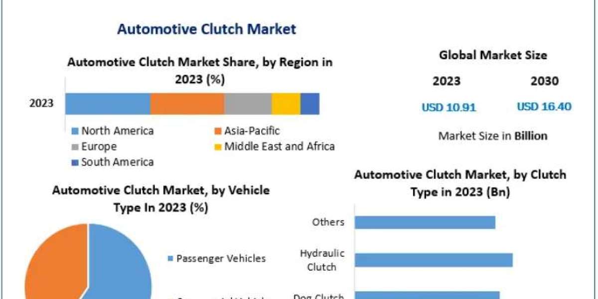 Automotive Clutch Market Revenue Forecast and Emerging Trends 2030
