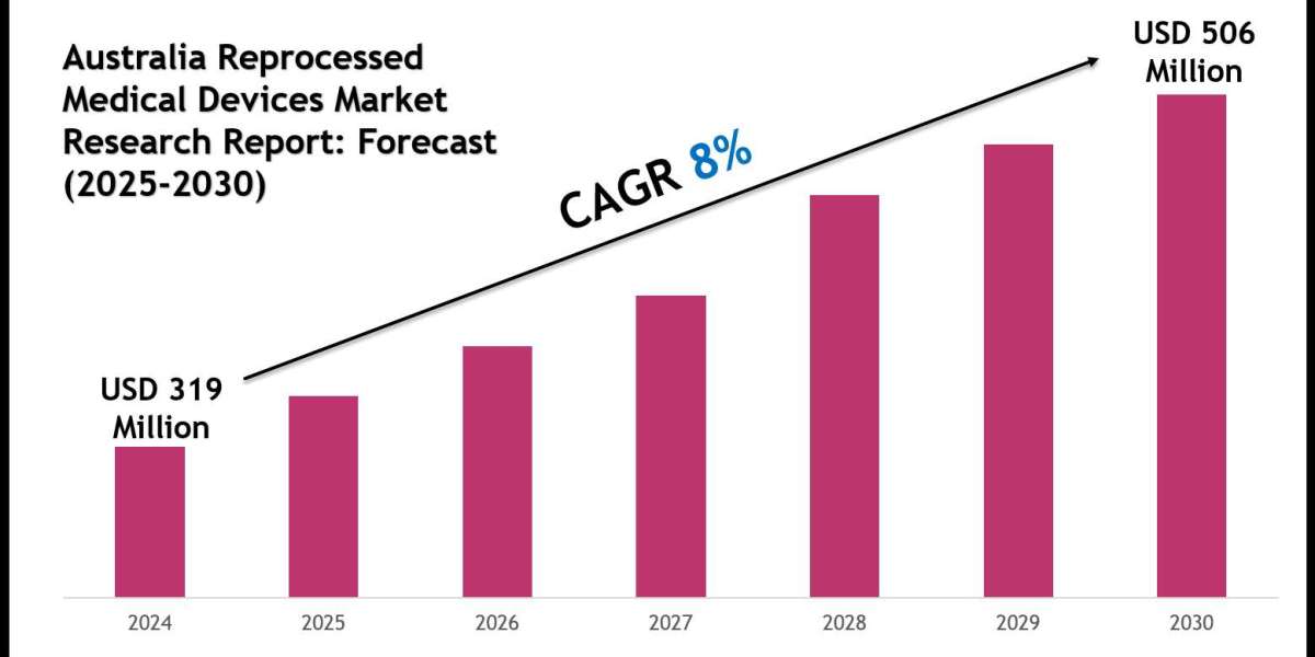 Australia Reprocessed Medical Devices Market Outlook: Size, Share, and Competitive Trends 2030