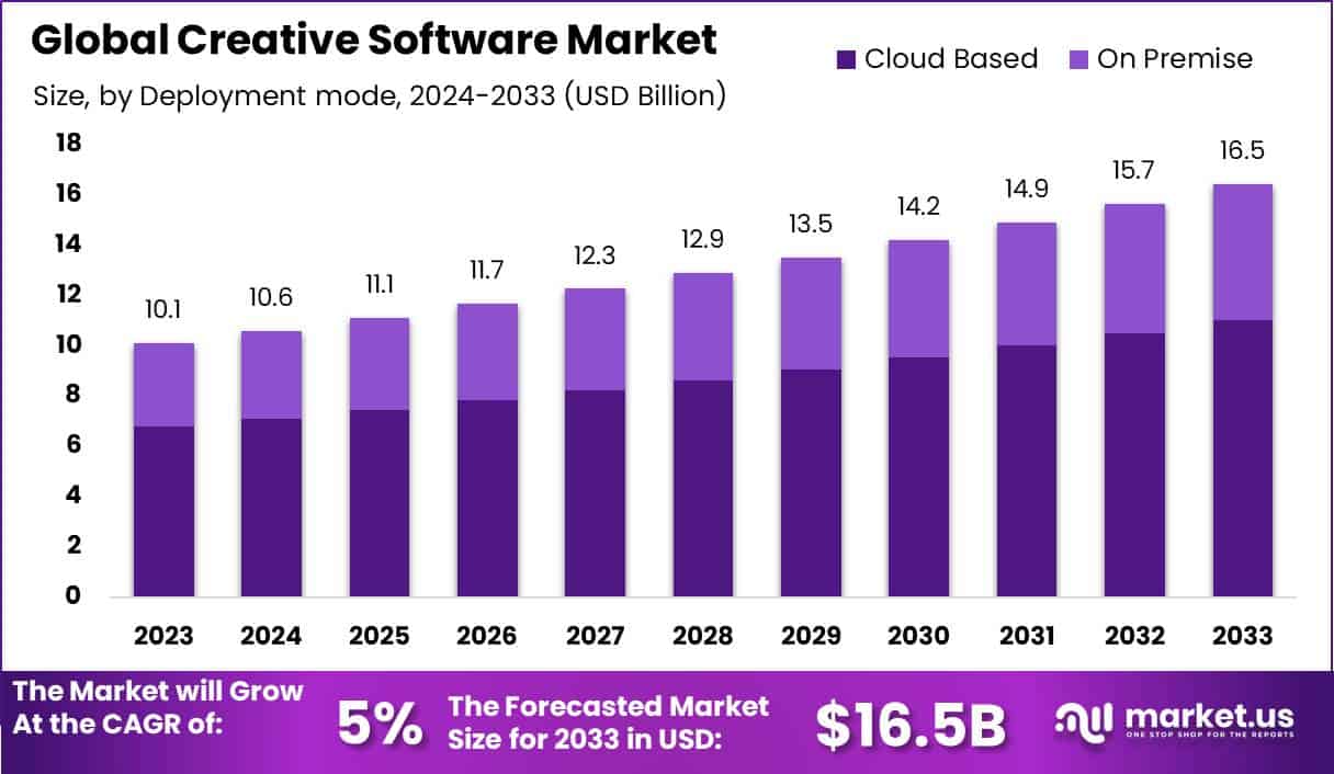 Creative Software Market Size, Share | CAGR of 5%