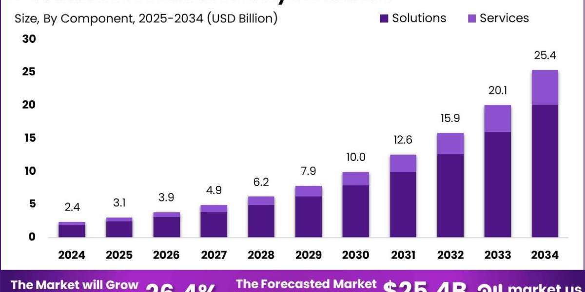 E-commerce Predictive Analytics Market size is expected to be worth around USD 25.4 BN