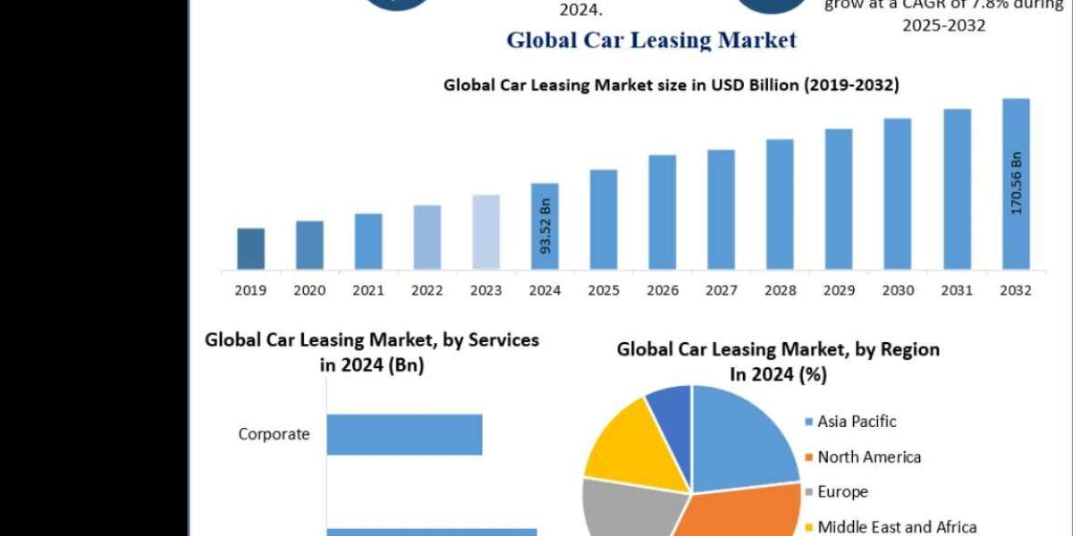 Car Leasing Market Insights: Regional and Segment Analysis 2032