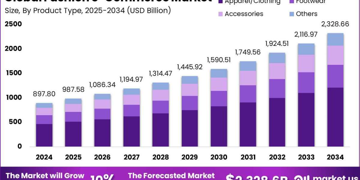 Fashion e-commerce Market size is expected to be worth around USD 2,328.6 billion
