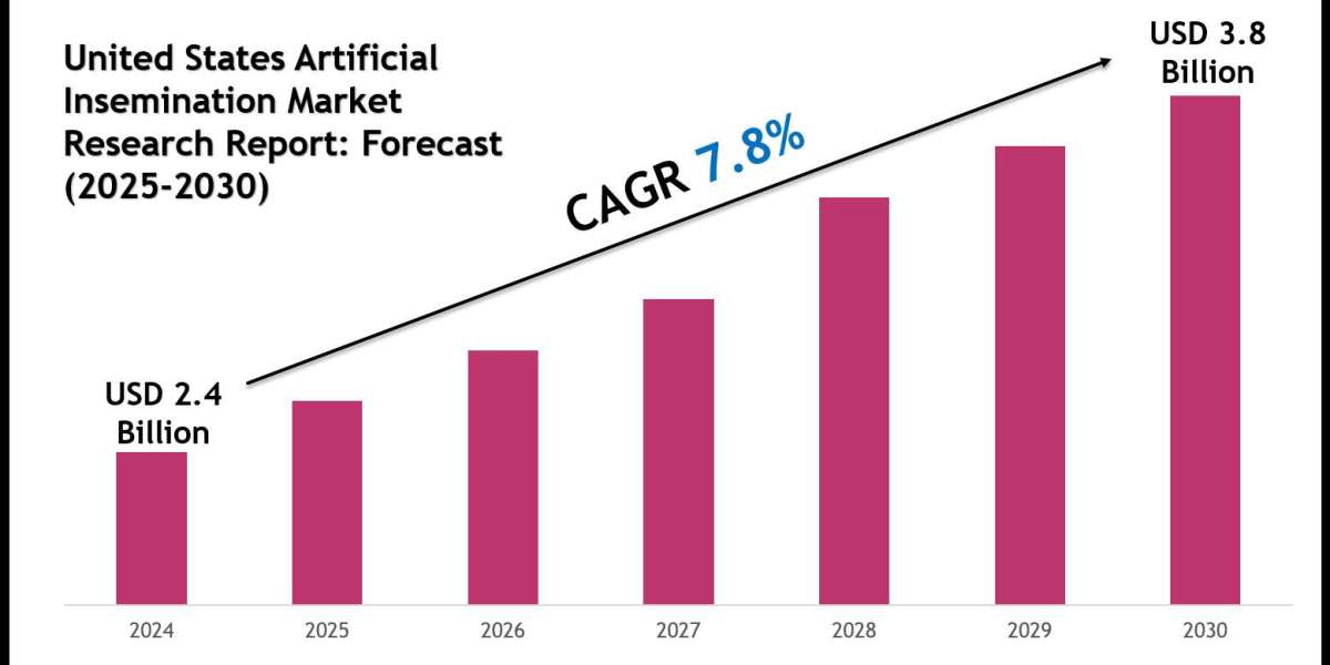 United States Artificial Insemination Market: Comprehensive Market Research Report 2030