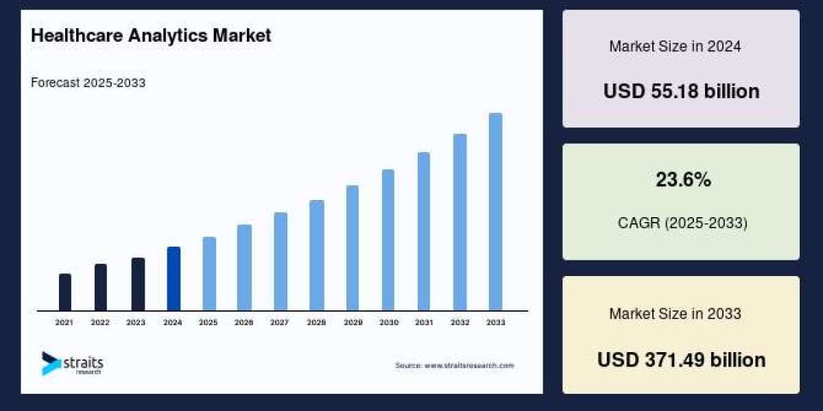 Healthcare Analytics Market: Top Companies, Strategies, and Forecast Analysis (2025–2033)