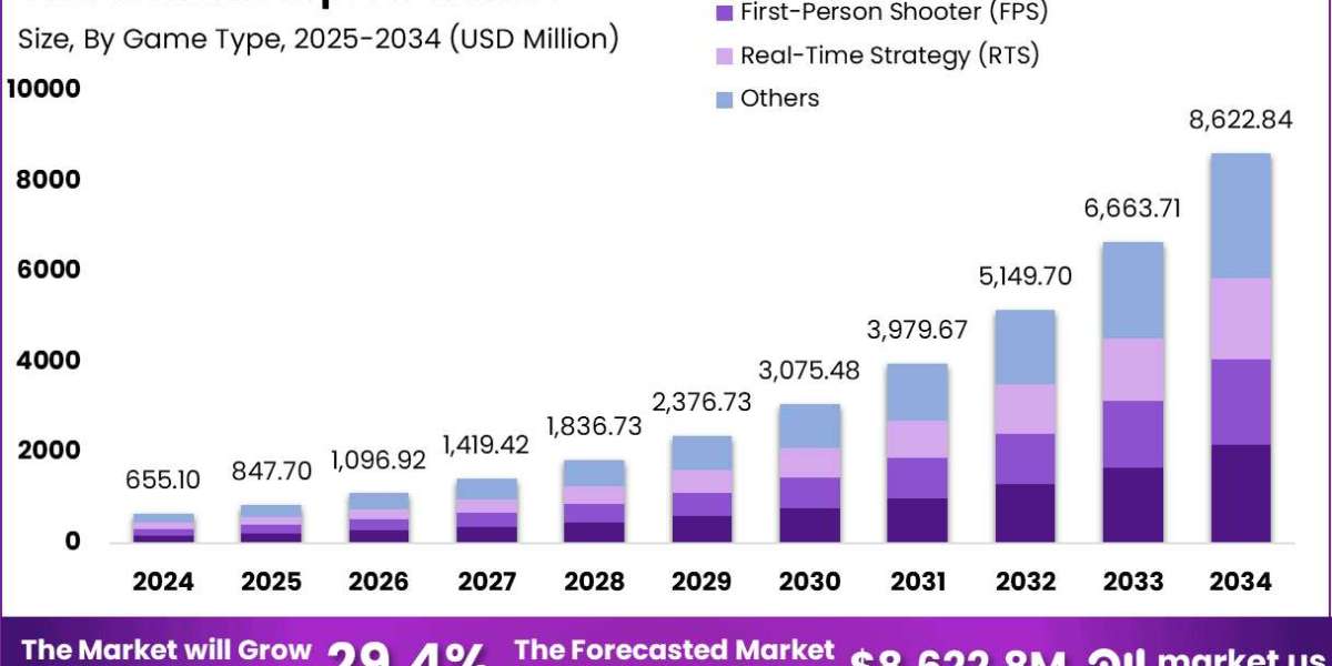 Mobile Esports Market size is expected to be worth around USD 8,622.84 Million