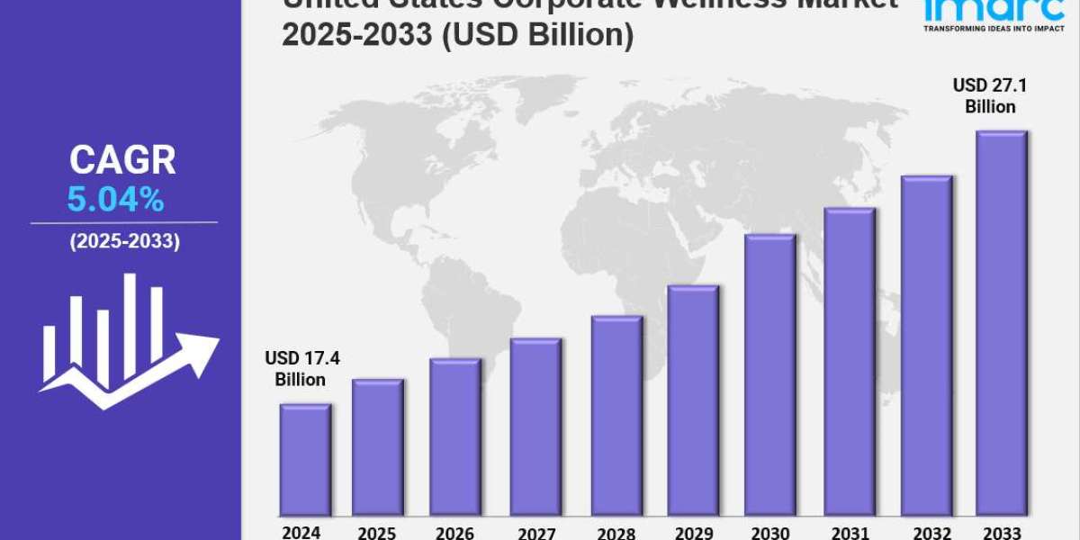 United States Corporate Wellness Market Size & Report 2033