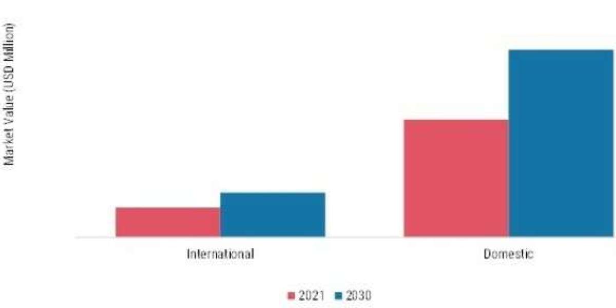 Regional Insights on E Commerce Logistics Market