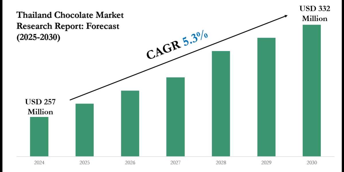 Thailand Chocolate Market Growth, Trends, and Future Opportunities 2030